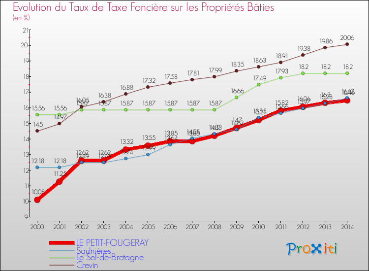 Evolution du taux de la taxe foncière sur le bati pour LE PETIT-FOUGERAY et les communes proches de 2000 à 2014 Comparaison des taux de taxe foncière sur le bati pour LE PETIT-FOUGERAY et les communes voisines de 2000 à 2014