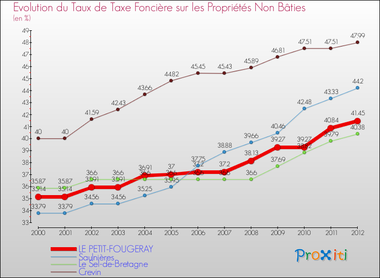 Evolution du taux de la taxe foncière sur les immeubles et terrains non batis pour LE PETIT-FOUGERAY et les communes proches de 2000 à 2012 Comparaison des taux de la taxe foncière sur les immeubles et terrains non batis pour LE PETIT-FOUGERAY et les communes voisines de 2000 à 2012