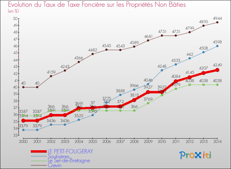Evolution du taux de la taxe foncière sur les immeubles et terrains non batis pour LE PETIT-FOUGERAY et les communes proches de 2000 à 2014 Comparaison des taux de la taxe foncière sur les immeubles et terrains non batis pour LE PETIT-FOUGERAY et les communes voisines de 2000 à 2014