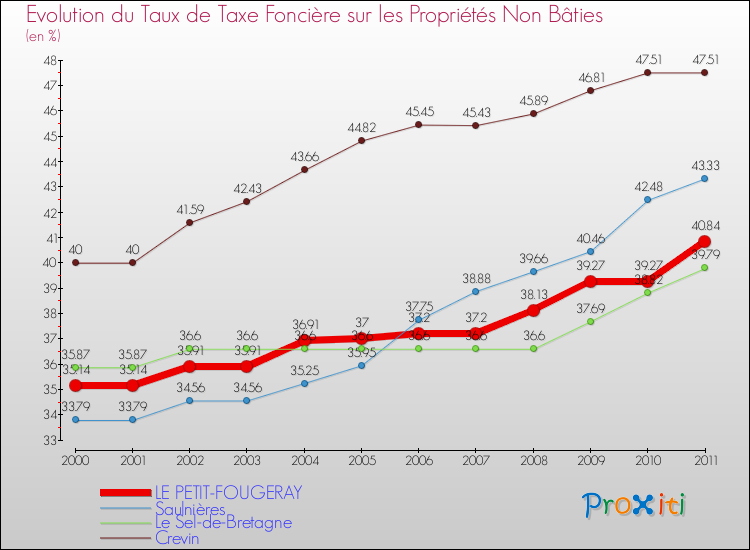 Evolution du taux de la taxe foncière sur les immeubles et terrains non batis pour LE PETIT-FOUGERAY et les communes proches Comparaison des taux de la taxe foncière sur les immeubles et terrains non batis pour LE PETIT-FOUGERAY et les communes voisines