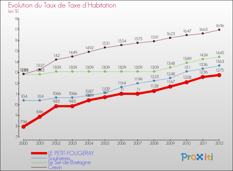 Evolution du taux de la taxe d'habitation pour LE PETIT-FOUGERAY et les communes proches Comparaison des taux de la taxe d'habitation pour LE PETIT-FOUGERAY et les communes voisines
