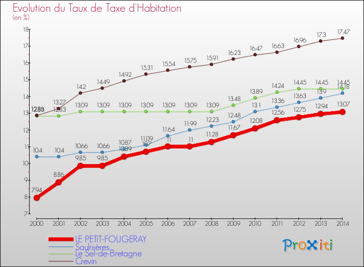 Evolution du taux de la taxe d'habitation pour LE PETIT-FOUGERAY et les communes proches de 2000 à 2014 Comparaison des taux de la taxe d'habitation pour LE PETIT-FOUGERAY et les communes voisines de 2000 à 2014