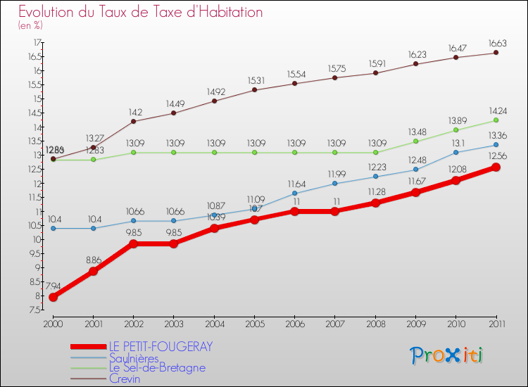 Evolution du taux de la taxe d'habitation pour LE PETIT-FOUGERAY et les communes proches Comparaison des taux de la taxe d'habitation pour LE PETIT-FOUGERAY et les communes voisines