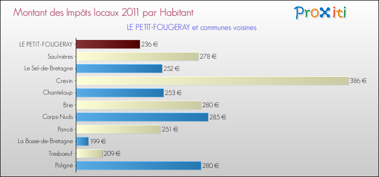 Montant des impôts locaux par Habitant pour LE PETIT-FOUGERAY et les communes proches Comparaison des impôts locaux par habitant pour LE PETIT-FOUGERAY et les communes voisines