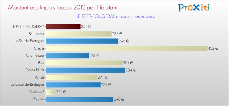Montant des impôts locaux par Habitant pour LE PETIT-FOUGERAY et les communes proches Comparaison des impôts locaux par habitant pour LE PETIT-FOUGERAY et les communes voisines