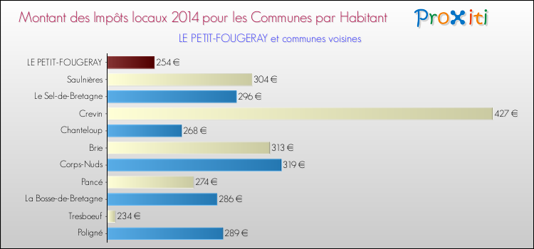 Montant des impôts locaux par Habitant pour LE PETIT-FOUGERAY et les communes proches en 2014 Comparaison des impôts locaux par habitant pour LE PETIT-FOUGERAY et les communes voisines en 2014