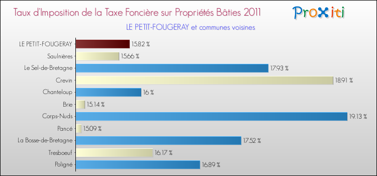 Taux d'imposition de la taxe foncière sur le bati 2011 pour LE PETIT-FOUGERAY et les communes proches Comparaison des taux d'imposition de la taxe foncière sur le bati 2011 pour LE PETIT-FOUGERAY et les communes voisines