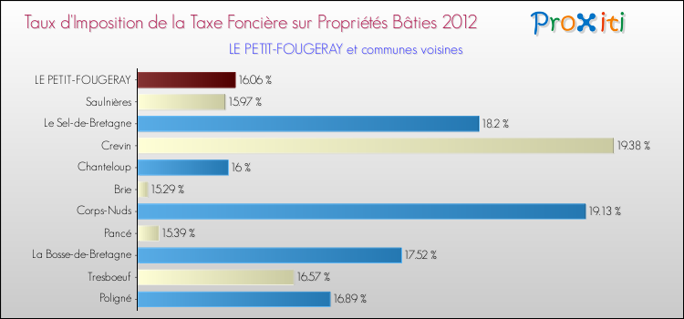 Taux d'imposition de la taxe foncière sur le bati 2012 pour LE PETIT-FOUGERAY et les communes proches Comparaison des taux d'imposition de la taxe foncière sur le bati 2012 pour LE PETIT-FOUGERAY et les communes voisines