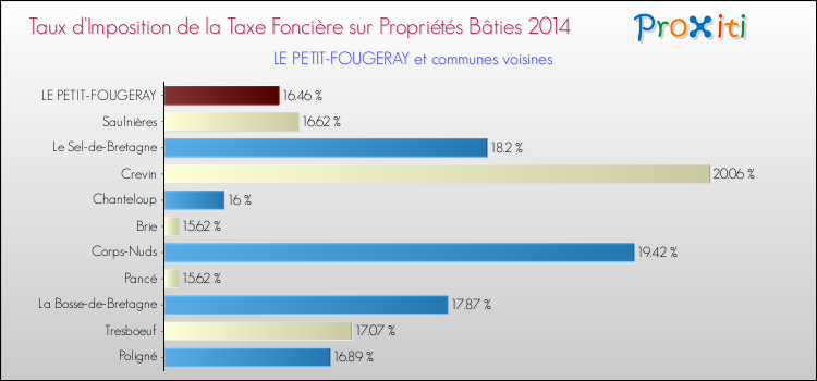 Taux d'imposition de la taxe foncière sur le bati 2014 pour LE PETIT-FOUGERAY et les communes proches Comparaison des taux d'imposition de la taxe foncière sur le bati 2014 pour LE PETIT-FOUGERAY et les communes voisines