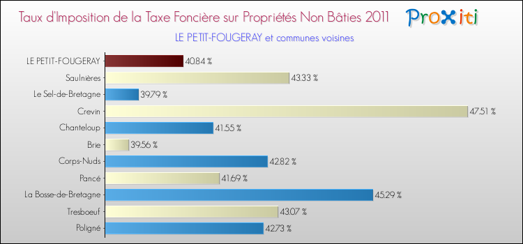Taux d'imposition de la taxe foncière sur les immeubles et terrains non batis 2011 pour LE PETIT-FOUGERAY et les communes proches Comparaison des taux d'imposition de la taxe foncière sur les immeubles et terrains non batis 2011 pour LE PETIT-FOUGERAY et les communes voisines
