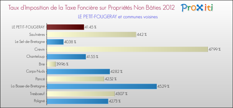 Taux d'imposition de la taxe foncière sur les immeubles et terrains non batis 2012 pour LE PETIT-FOUGERAY et les communes proches Comparaison des taux d'imposition de la taxe foncière sur les immeubles et terrains non batis 2012 pour LE PETIT-FOUGERAY et les communes voisines