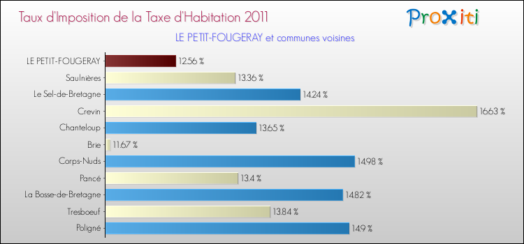 Taux d'imposition de la taxe d'habitation 2011 pour LE PETIT-FOUGERAY et les communes proches Comparaison des taux d'imposition de la taxe d'habitation 2011 pour LE PETIT-FOUGERAY et les communes voisines