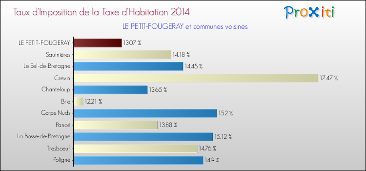 Taux d'imposition de la taxe d'habitation 2014 pour LE PETIT-FOUGERAY et les communes proches Comparaison des taux d'imposition de la taxe d'habitation 2014 pour LE PETIT-FOUGERAY et les communes voisines