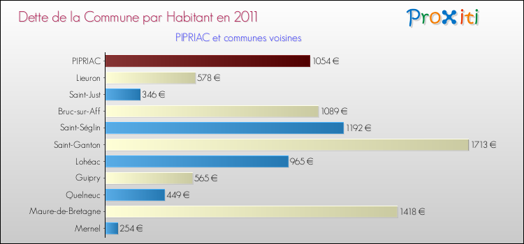 Dette par habitant de la commune en 2011 pour PIPRIAC et les communes proches Comparaison de la dette par habitant de la commune en 2011 pour PIPRIAC et les communes voisines