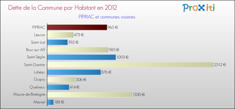 Dette par habitant de la commune en 2012 pour PIPRIAC et les communes proches Comparaison de la dette par habitant de la commune en 2012 pour PIPRIAC et les communes voisines