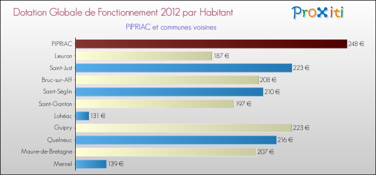 Montant des dotations globales de fonctionnement DGF par Habitant pour PIPRIAC et les communes proches Comparaison des des dotations globales de fonctionnement DGF par habitant pour PIPRIAC et les communes voisines