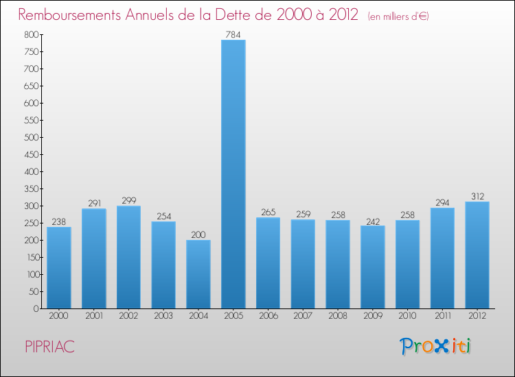 Evolution de l'annuité de la dette pour la commune de PIPRIAC de 2000 à 2012 Annuités de la dette pour PIPRIAC de 2000 à 2012