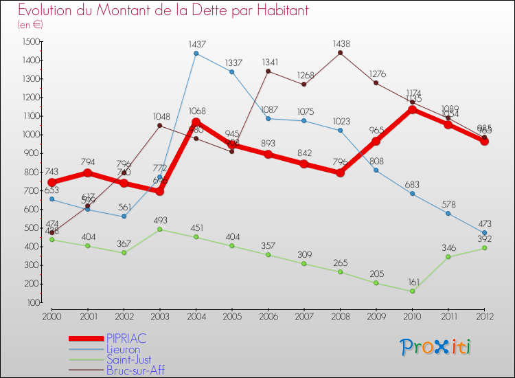 Evolution de la dette par habitant pour la commune de PIPRIAC et les communes proches de 2000 à 2012 Comparaison de la dette par habitant pour PIPRIAC et les communes voisines de 2000 à 2012
