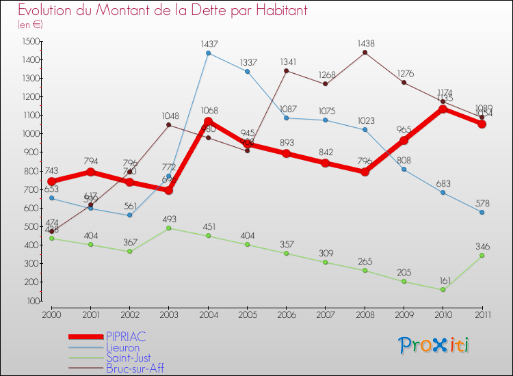 Evolution de la dette par habitant pour la commune de PIPRIAC et les communes proches Comparaison de la dette par habitant pour PIPRIAC et les communes voisines
