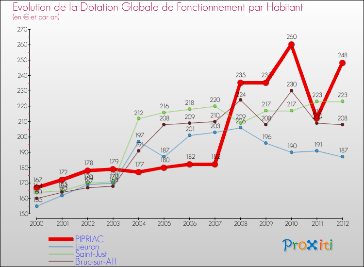 Evolution et montant de la dotation globale de fonctionnement par Habitant pour PIPRIAC et les communes proches Comparaison des dotations globales de fonctionnement par habitant pour PIPRIAC et les communes voisines