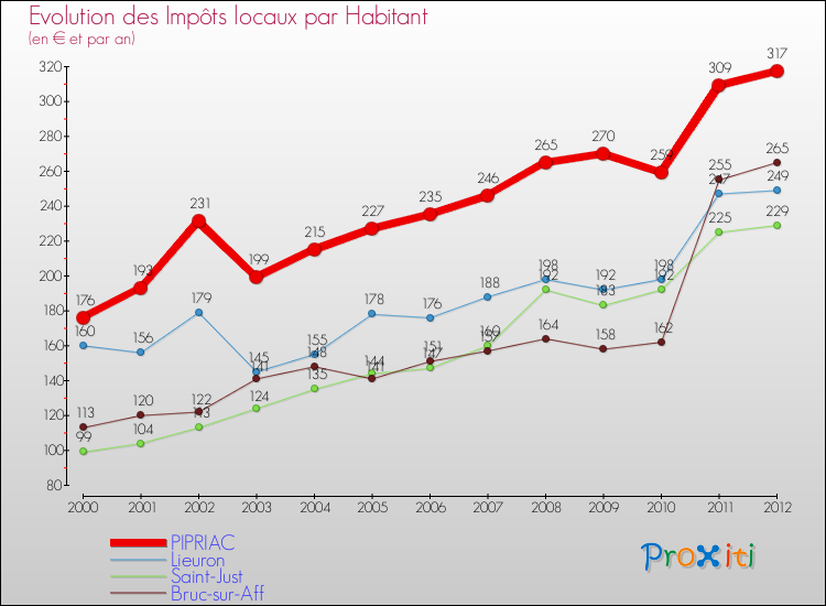 Evolution et montant des impôts locaux par Habitant pour PIPRIAC et les communes proches Comparaison des impôts locaux par habitant pour PIPRIAC et les communes voisines