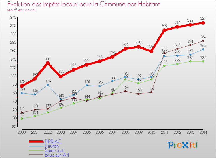 Evolution et montant des impôts locaux par Habitant pour PIPRIAC et les communes proches de 2000 à 2014 Comparaison des impôts locaux par habitant pour PIPRIAC et les communes voisines de 2000 à 2014