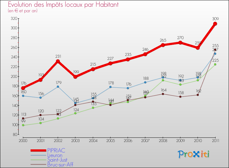 Evolution et montant des impôts locaux par Habitant pour PIPRIAC et les communes proches Comparaison des impôts locaux par habitant pour PIPRIAC et les communes voisines