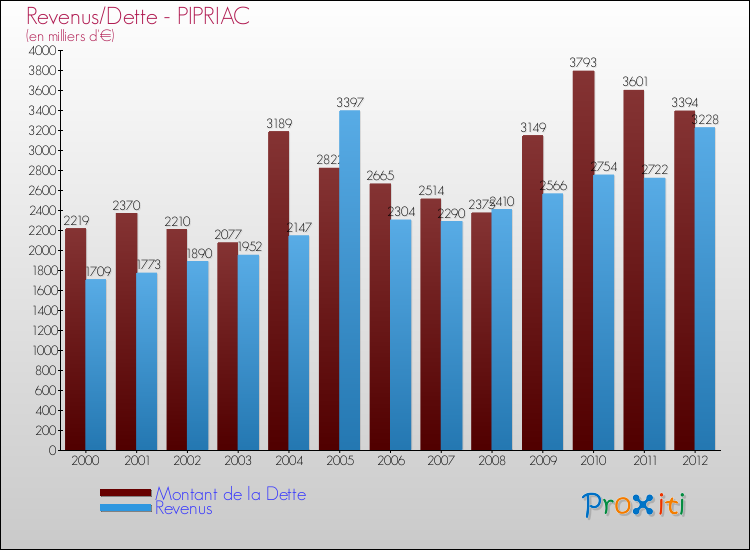 Evolution comparée de la dette et des revenus pour la commune de PIPRIAC de 2000 à 2012 Comparaison de la dette et des revenus pour PIPRIAC de 2000 à 2012
