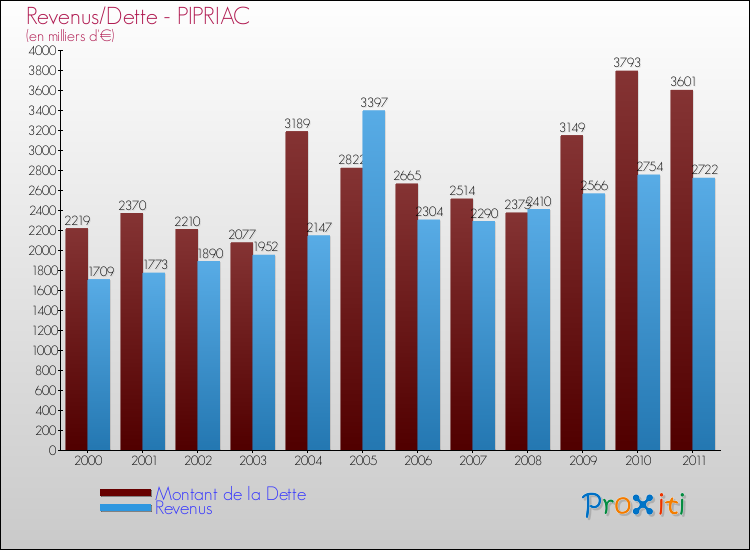 Evolution comparée de la dette et des revenus pour la commune de PIPRIAC de 2000 à 2011 Comparaison de la dette et des revenus pour PIPRIAC de 2000 à 2011