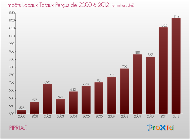 Evolution des Impôts Locaux pour la commune de PIPRIAC de 2000 à 2012 Evolution des Impôts Locaux pour PIPRIAC de 2000 à 2012