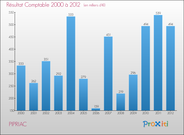 Evolution du résultat comptable pour la commune de PIPRIAC de 2000 à 2012 Evolution du résultat comptable pour PIPRIAC de 2000 à 2012