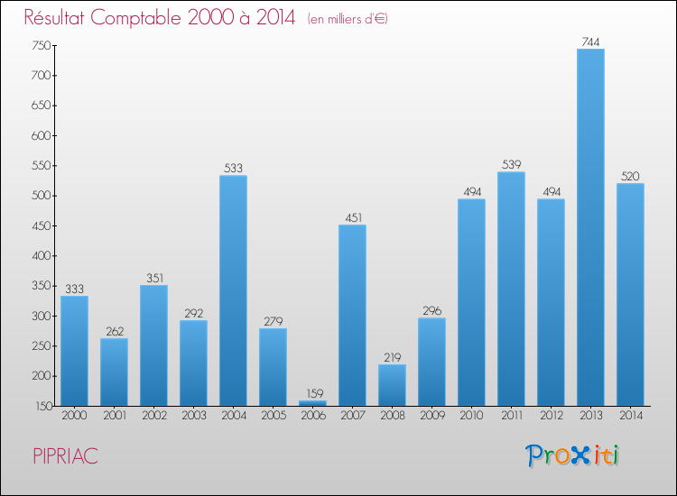 Evolution du résultat comptable pour la commune de PIPRIAC de 2000 à 2014 Evolution du résultat comptable pour PIPRIAC de 2000 à 2014