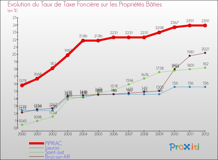 Evolution du taux de la taxe foncière sur le bati pour PIPRIAC et les communes proches de 2000 à 2012 Comparaison des taux de taxe foncière sur le bati pour PIPRIAC et les communes voisines de 2000 à 2012