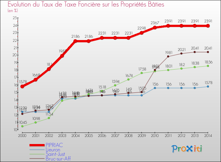 Evolution du taux de la taxe foncière sur le bati pour PIPRIAC et les communes proches de 2000 à 2014 Comparaison des taux de taxe foncière sur le bati pour PIPRIAC et les communes voisines de 2000 à 2014
