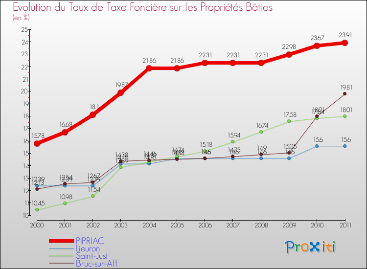 Evolution du taux de la taxe foncière sur le bati pour PIPRIAC et les communes proches Comparaison des taux de taxe foncière sur le bati pour PIPRIAC et les communes voisines