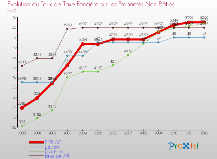 Evolution du taux de la taxe foncière sur les immeubles et terrains non batis pour PIPRIAC et les communes proches de 2000 à 2012 Comparaison des taux de la taxe foncière sur les immeubles et terrains non batis pour PIPRIAC et les communes voisines de 2000 à 2012
