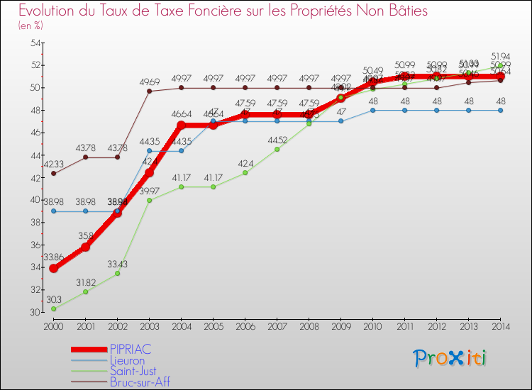 Evolution du taux de la taxe foncière sur les immeubles et terrains non batis pour PIPRIAC et les communes proches de 2000 à 2014 Comparaison des taux de la taxe foncière sur les immeubles et terrains non batis pour PIPRIAC et les communes voisines de 2000 à 2014