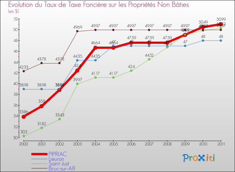 Evolution du taux de la taxe foncière sur les immeubles et terrains non batis pour PIPRIAC et les communes proches Comparaison des taux de la taxe foncière sur les immeubles et terrains non batis pour PIPRIAC et les communes voisines