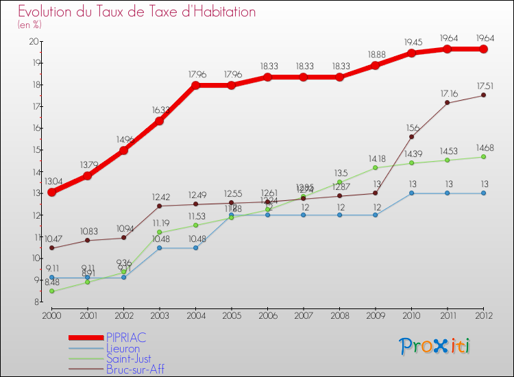 Evolution du taux de la taxe d'habitation pour PIPRIAC et les communes proches Comparaison des taux de la taxe d'habitation pour PIPRIAC et les communes voisines