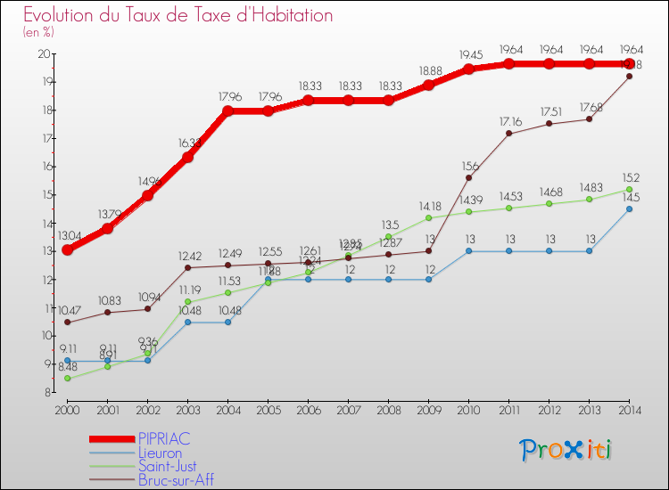 Evolution du taux de la taxe d'habitation pour PIPRIAC et les communes proches de 2000 à 2014 Comparaison des taux de la taxe d'habitation pour PIPRIAC et les communes voisines de 2000 à 2014