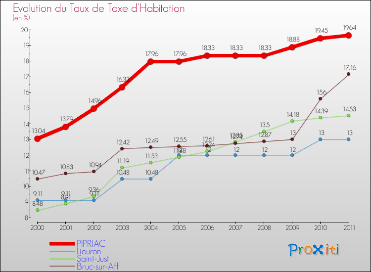 Evolution du taux de la taxe d'habitation pour PIPRIAC et les communes proches Comparaison des taux de la taxe d'habitation pour PIPRIAC et les communes voisines