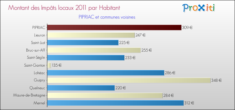Montant des impôts locaux par Habitant pour PIPRIAC et les communes proches Comparaison des impôts locaux par habitant pour PIPRIAC et les communes voisines