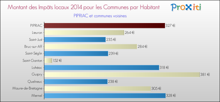 Montant des impôts locaux par Habitant pour PIPRIAC et les communes proches en 2014 Comparaison des impôts locaux par habitant pour PIPRIAC et les communes voisines en 2014
