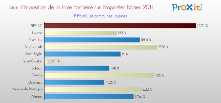 Taux d'imposition de la taxe foncière sur le bati 2011 pour PIPRIAC et les communes proches Comparaison des taux d'imposition de la taxe foncière sur le bati 2011 pour PIPRIAC et les communes voisines