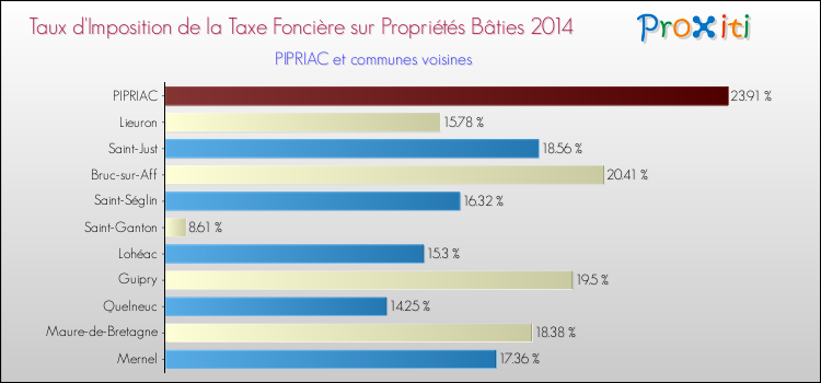 Taux d'imposition de la taxe foncière sur le bati 2014 pour PIPRIAC et les communes proches Comparaison des taux d'imposition de la taxe foncière sur le bati 2014 pour PIPRIAC et les communes voisines