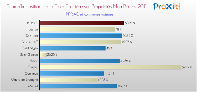 Taux d'imposition de la taxe foncière sur les immeubles et terrains non batis 2011 pour PIPRIAC et les communes proches Comparaison des taux d'imposition de la taxe foncière sur les immeubles et terrains non batis 2011 pour PIPRIAC et les communes voisines