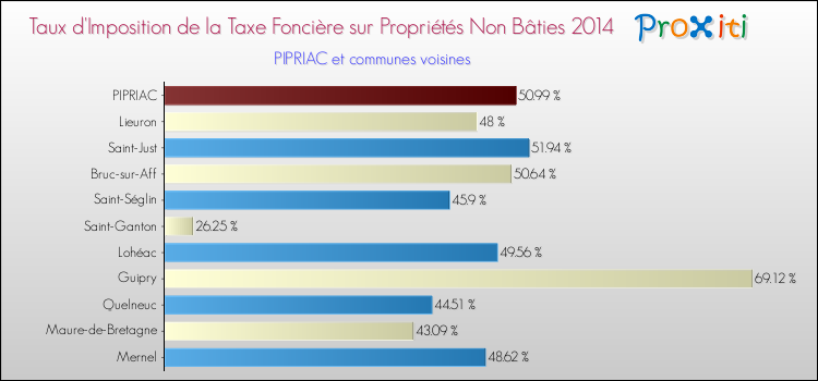 Taux d'imposition de la taxe foncière sur les immeubles et terrains non batis 2014 pour PIPRIAC et les communes proches Comparaison des taux d'imposition de la taxe foncière sur les immeubles et terrains non batis 2014 pour PIPRIAC et les communes voisines