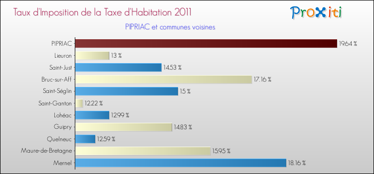 Taux d'imposition de la taxe d'habitation 2011 pour PIPRIAC et les communes proches Comparaison des taux d'imposition de la taxe d'habitation 2011 pour PIPRIAC et les communes voisines