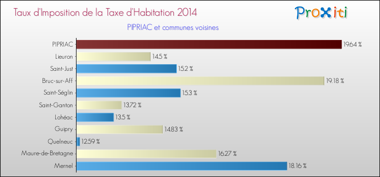Taux d'imposition de la taxe d'habitation 2014 pour PIPRIAC et les communes proches Comparaison des taux d'imposition de la taxe d'habitation 2014 pour PIPRIAC et les communes voisines