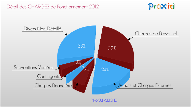 Décomposition des Charges de Fonctionnement 2012 de la commune de PIRé-SUR-SEICHE Charges de Fonctionnement 2012 pour la commune de PIRé-SUR-SEICHE